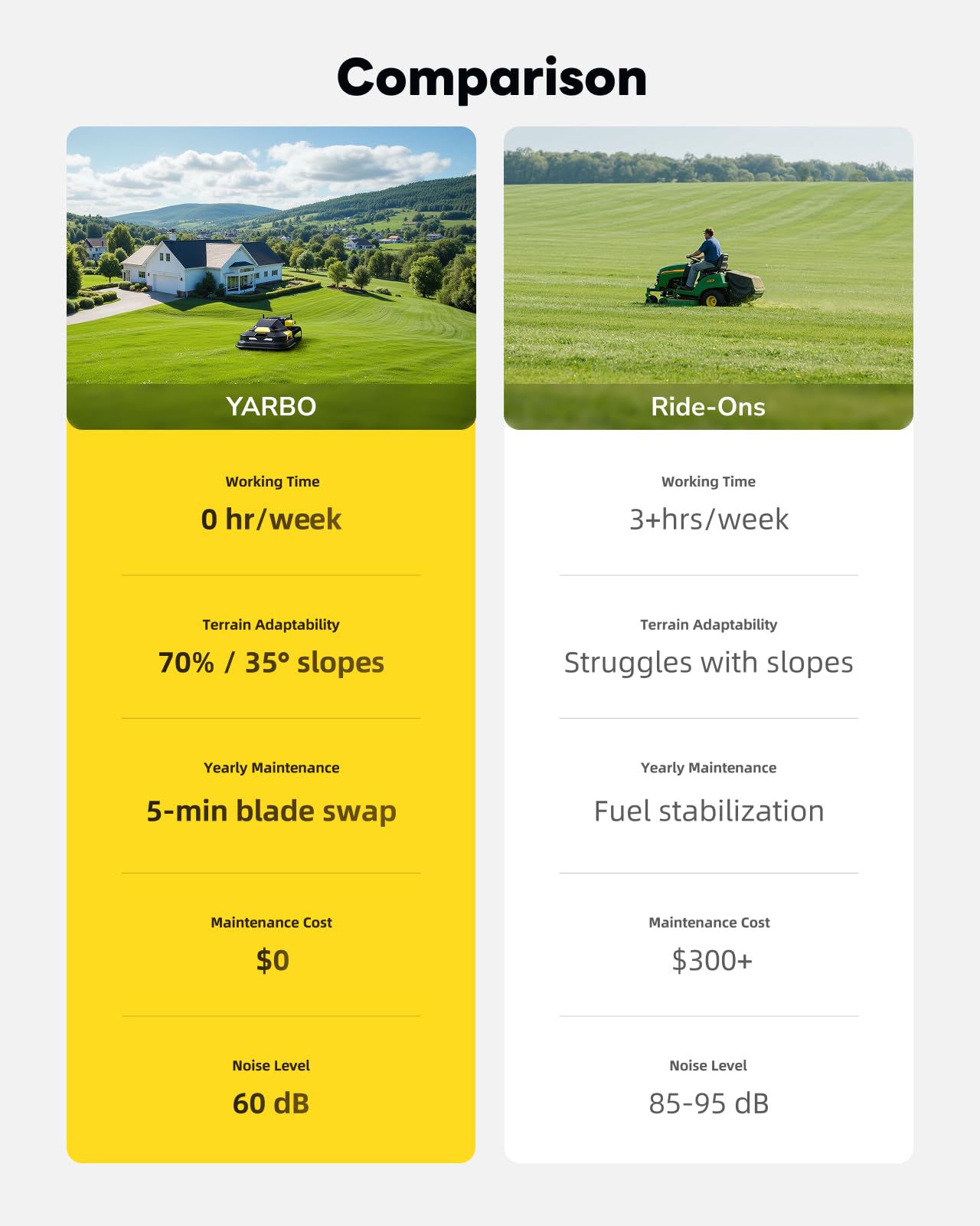 YARBO Robot Lawn Mower, Remote Control Robotic Lawnmower for Large Yard Up to 6 Acres, 70% Steep Slopes, AI Multi-Zone Mapping, RTK GPS, Modular Design, Perimeter Wire Free